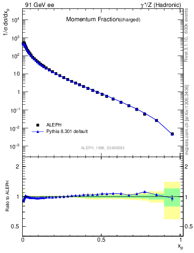 Plot of x in 91 GeV ee collisions