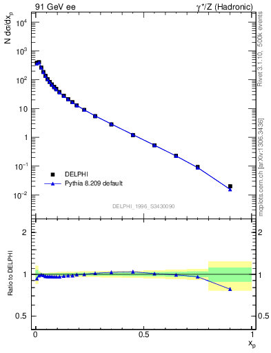 Plot of x in 91 GeV ee collisions