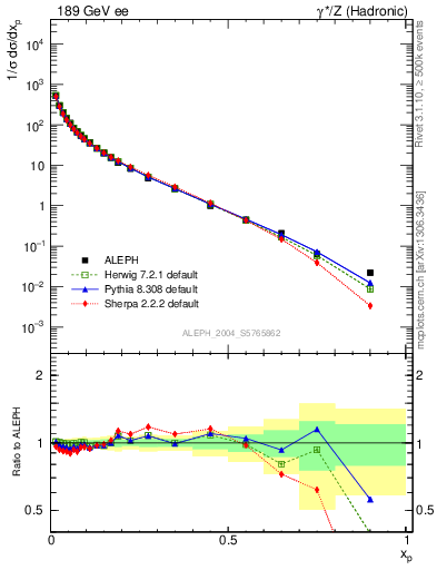 Plot of x in 189 GeV ee collisions