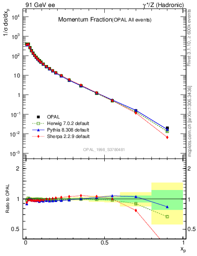 Plot of x in 91 GeV ee collisions