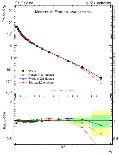 Plot of x in 91 GeV ee collisions