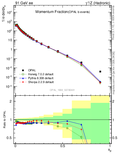 Plot of x in 91 GeV ee collisions