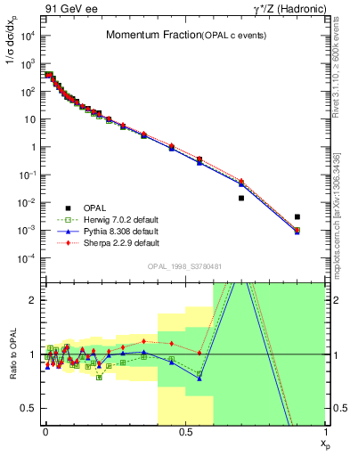 Plot of x in 91 GeV ee collisions