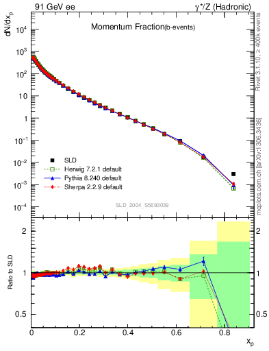 Plot of x in 91 GeV ee collisions