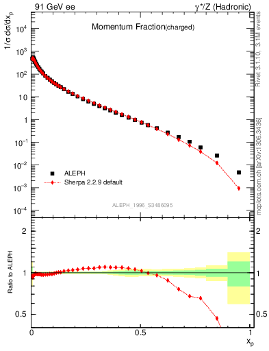 Plot of x in 91 GeV ee collisions