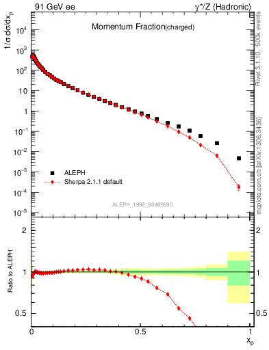 Plot of x in 91 GeV ee collisions