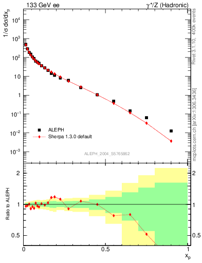 Plot of x in 133 GeV ee collisions