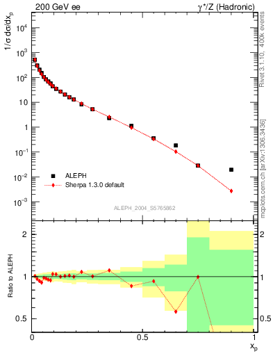 Plot of x in 200 GeV ee collisions