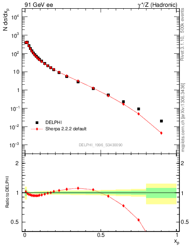 Plot of x in 91 GeV ee collisions