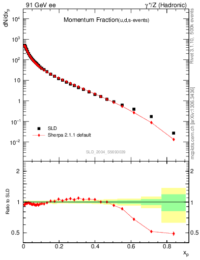 Plot of x in 91 GeV ee collisions