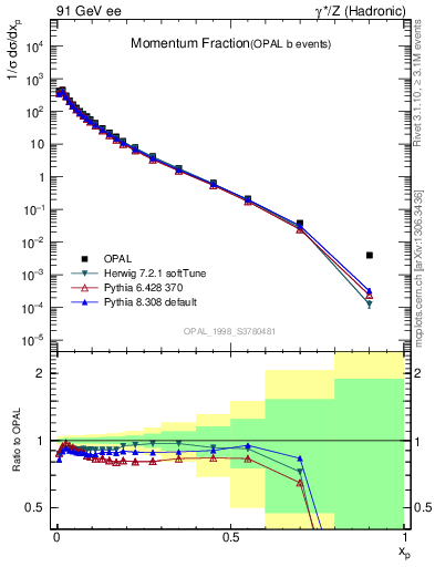 Plot of x in 91 GeV ee collisions