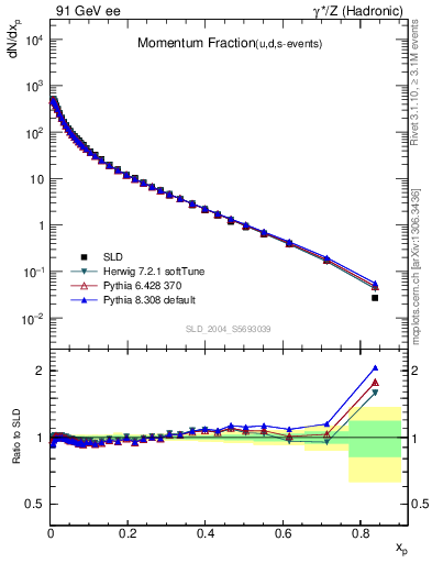 Plot of x in 91 GeV ee collisions