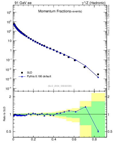 Plot of x in 91 GeV ee collisions