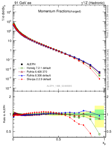 Plot of x in 91 GeV ee collisions