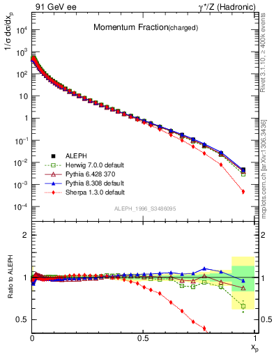 Plot of x in 91 GeV ee collisions