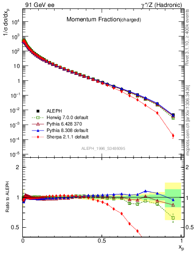 Plot of x in 91 GeV ee collisions