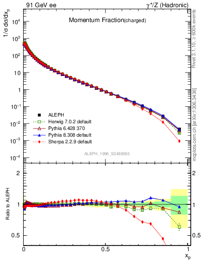 Plot of x in 91 GeV ee collisions