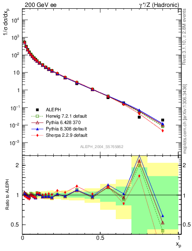 Plot of x in 200 GeV ee collisions