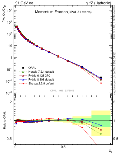 Plot of x in 91 GeV ee collisions