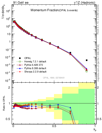 Plot of x in 91 GeV ee collisions