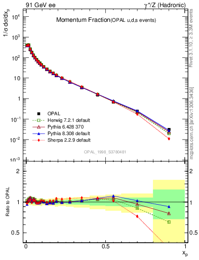 Plot of x in 91 GeV ee collisions