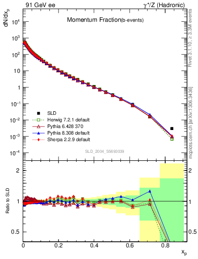 Plot of x in 91 GeV ee collisions