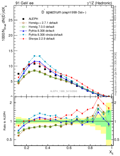 Plot of xDst in 91 GeV ee collisions