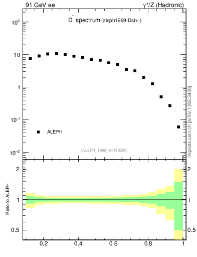 Plot of xDst in 91 GeV ee collisions