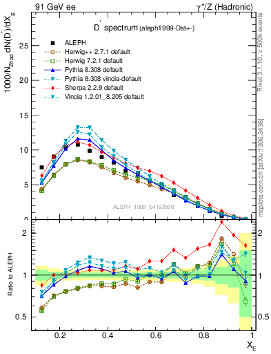 Plot of xDst in 91 GeV ee collisions