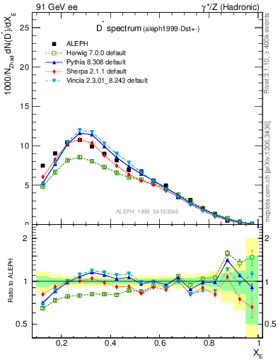 Plot of xDst in 91 GeV ee collisions