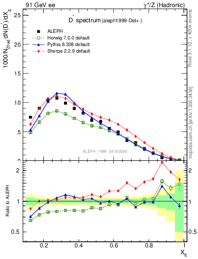 Plot of xDst in 91 GeV ee collisions