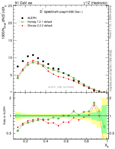 Plot of xDst in 91 GeV ee collisions