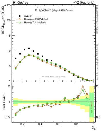 Plot of xDst in 91 GeV ee collisions