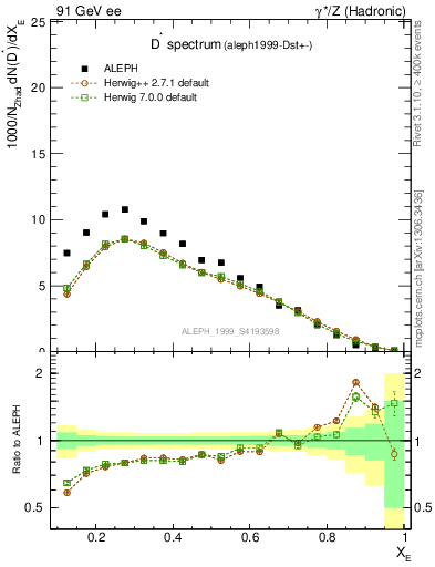 Plot of xDst in 91 GeV ee collisions