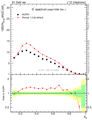 Plot of xDst in 91 GeV ee collisions