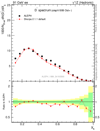 Plot of xDst in 91 GeV ee collisions