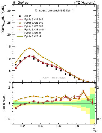 Plot of xDst in 91 GeV ee collisions