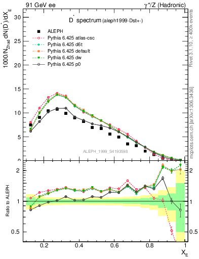 Plot of xDst in 91 GeV ee collisions