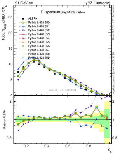 Plot of xDst in 91 GeV ee collisions