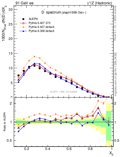 Plot of xDst in 91 GeV ee collisions