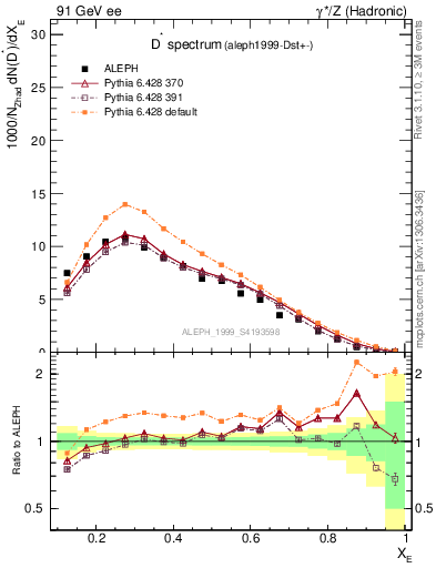 Plot of xDst in 91 GeV ee collisions