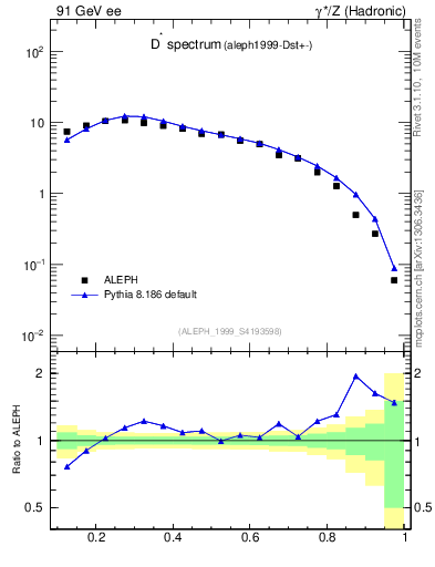 Plot of xDst in 91 GeV ee collisions