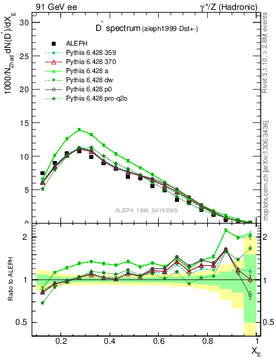 Plot of xDst in 91 GeV ee collisions