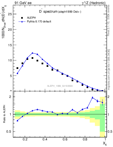 Plot of xDst in 91 GeV ee collisions