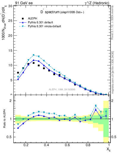 Plot of xDst in 91 GeV ee collisions