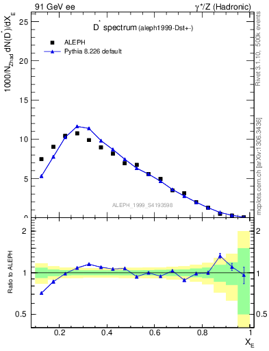 Plot of xDst in 91 GeV ee collisions