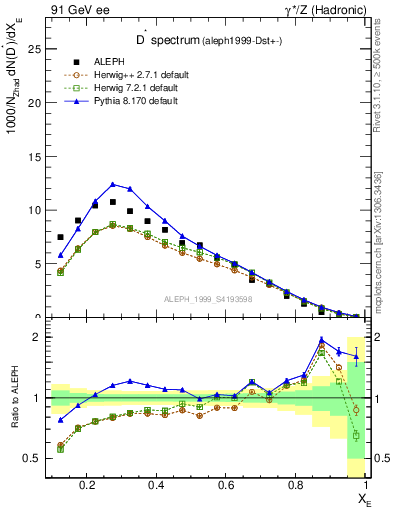 Plot of xDst in 91 GeV ee collisions