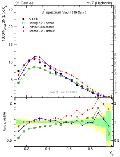 Plot of xDst in 91 GeV ee collisions