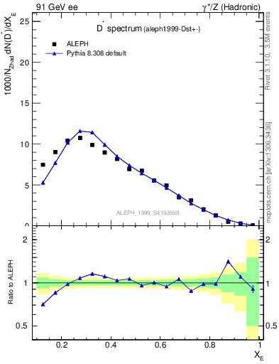 Plot of xDst in 91 GeV ee collisions