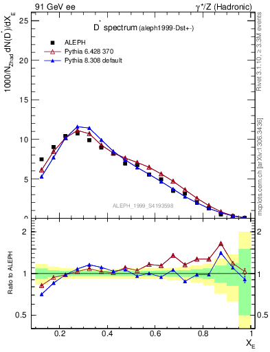 Plot of xDst in 91 GeV ee collisions